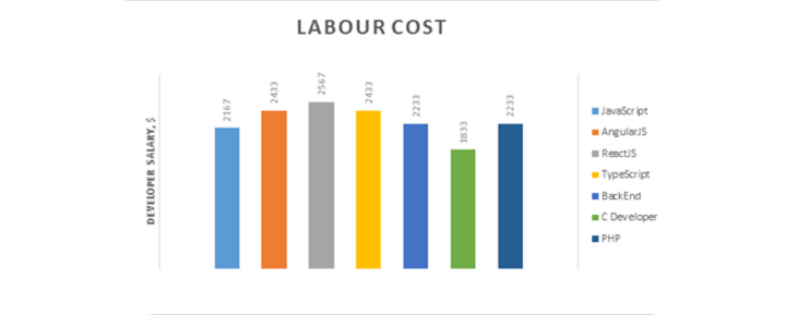 Labor Cost Chernivtsi