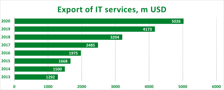 IT Services export